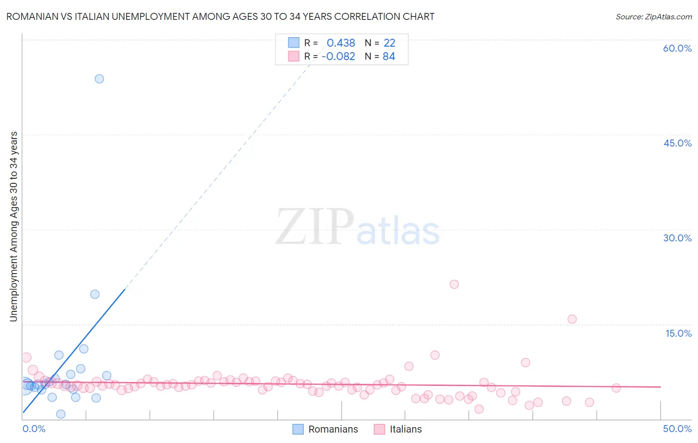 Romanian vs Italian Unemployment Among Ages 30 to 34 years