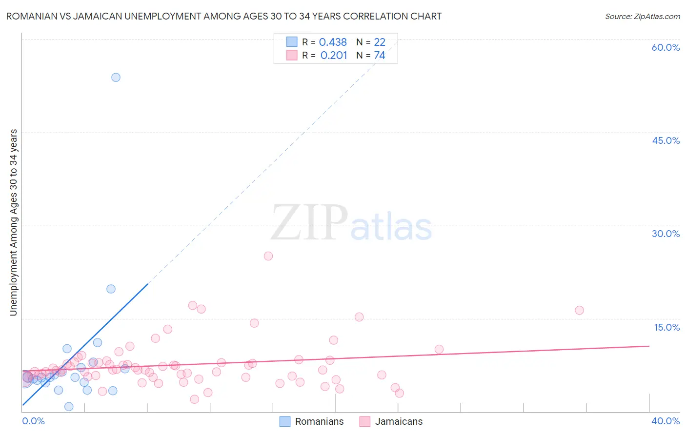 Romanian vs Jamaican Unemployment Among Ages 30 to 34 years