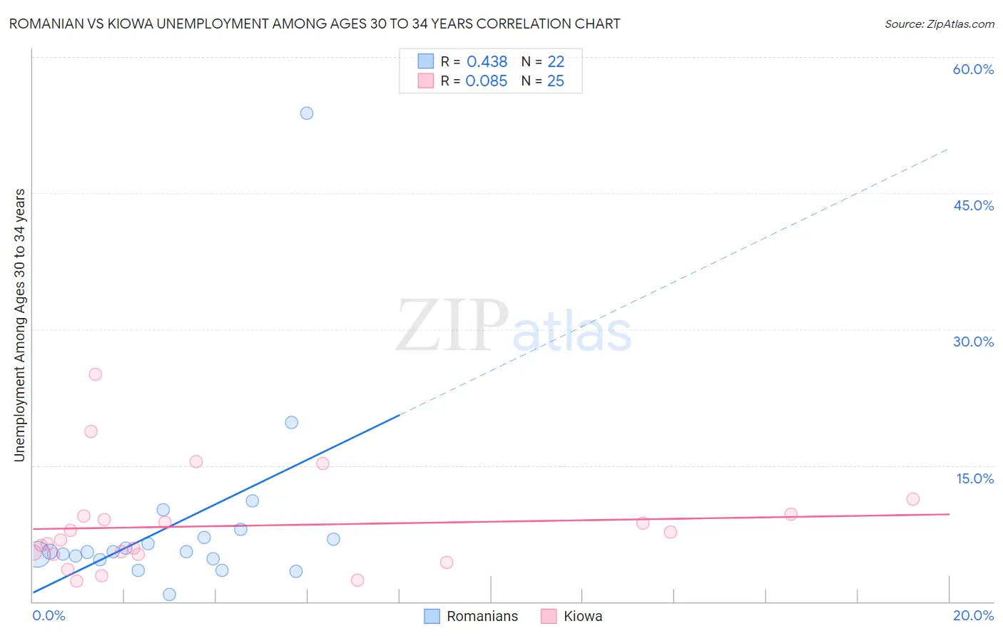 Romanian vs Kiowa Unemployment Among Ages 30 to 34 years