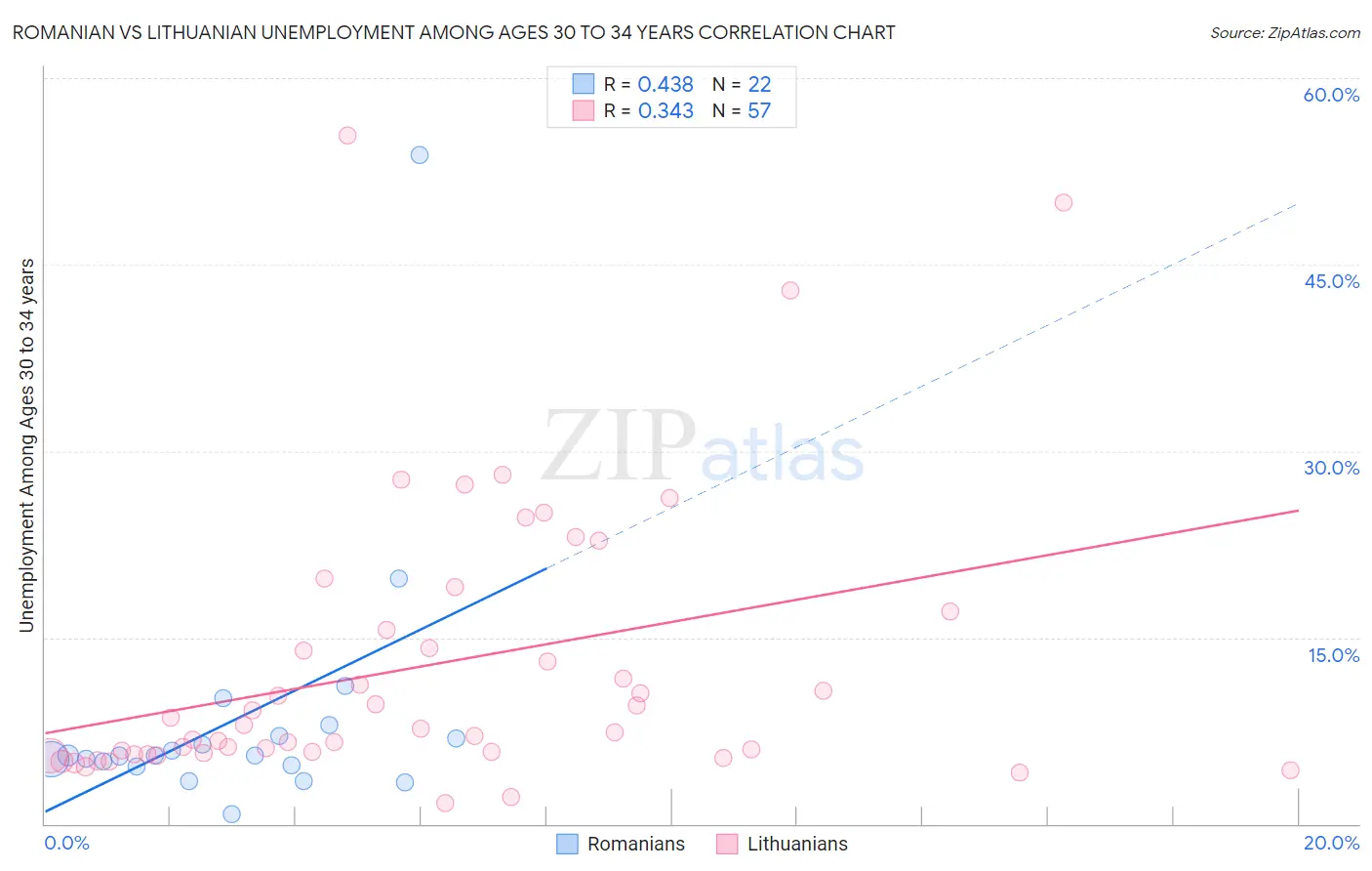 Romanian vs Lithuanian Unemployment Among Ages 30 to 34 years