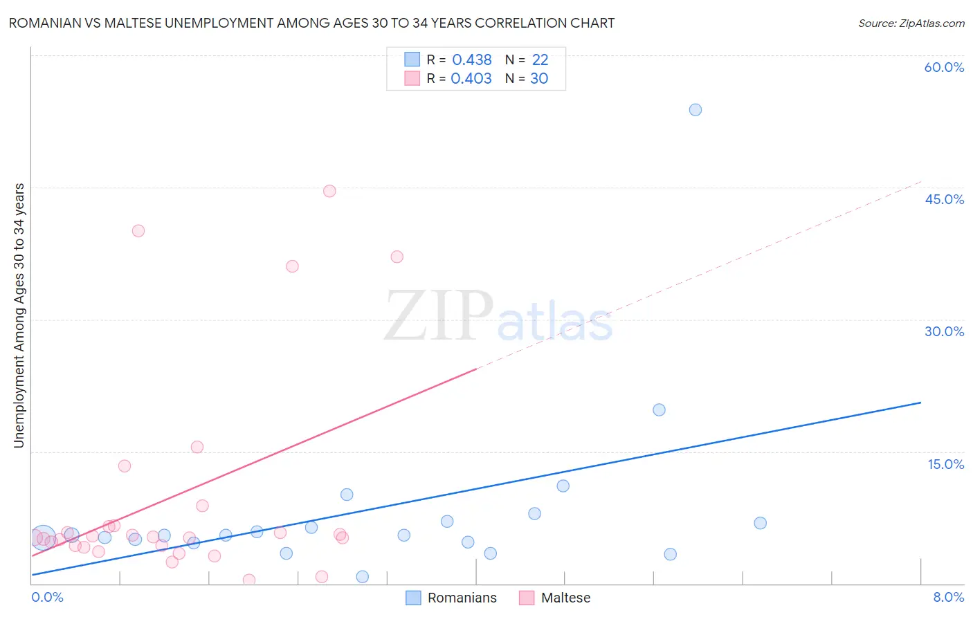 Romanian vs Maltese Unemployment Among Ages 30 to 34 years