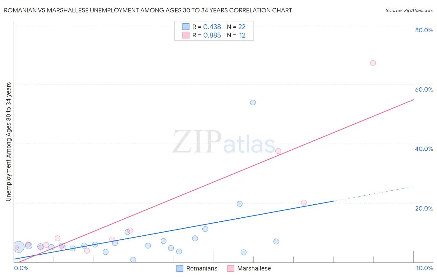 Romanian vs Marshallese Unemployment Among Ages 30 to 34 years
