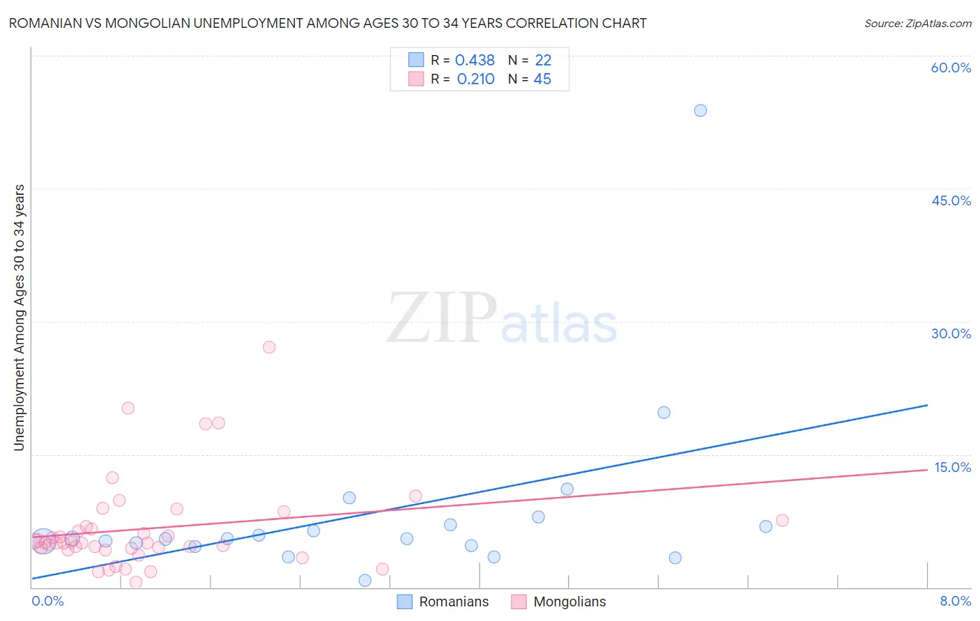Romanian vs Mongolian Unemployment Among Ages 30 to 34 years
