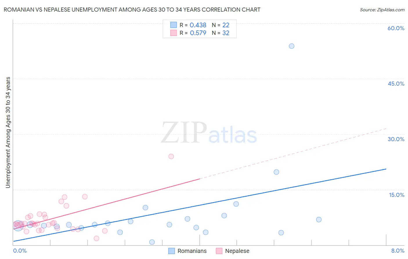 Romanian vs Nepalese Unemployment Among Ages 30 to 34 years