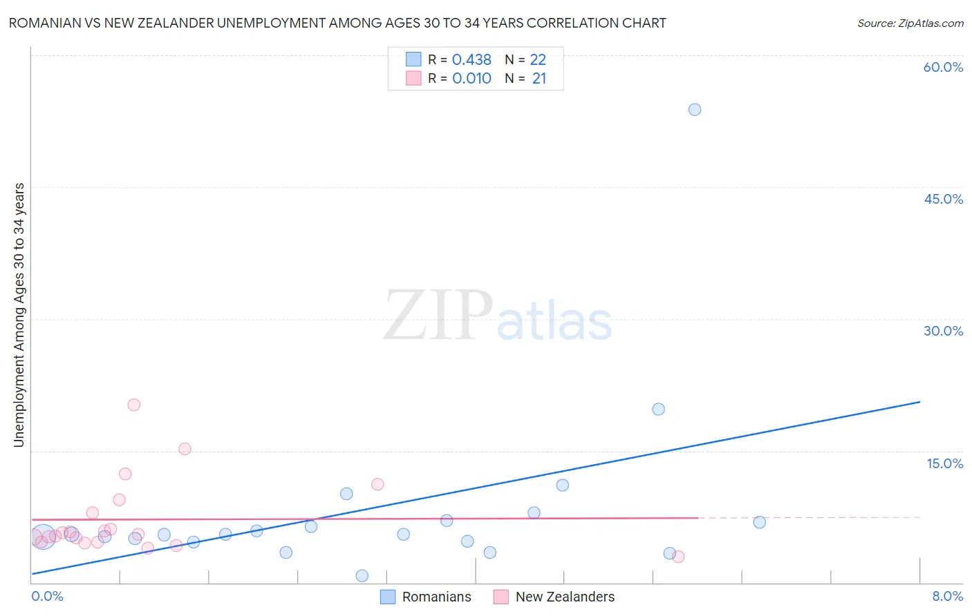 Romanian vs New Zealander Unemployment Among Ages 30 to 34 years