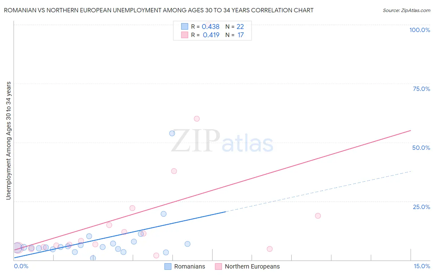 Romanian vs Northern European Unemployment Among Ages 30 to 34 years