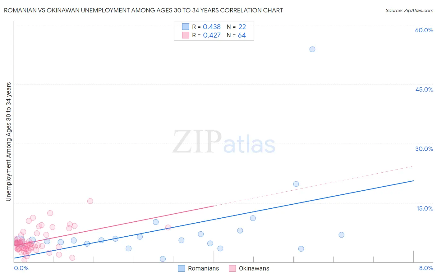 Romanian vs Okinawan Unemployment Among Ages 30 to 34 years
