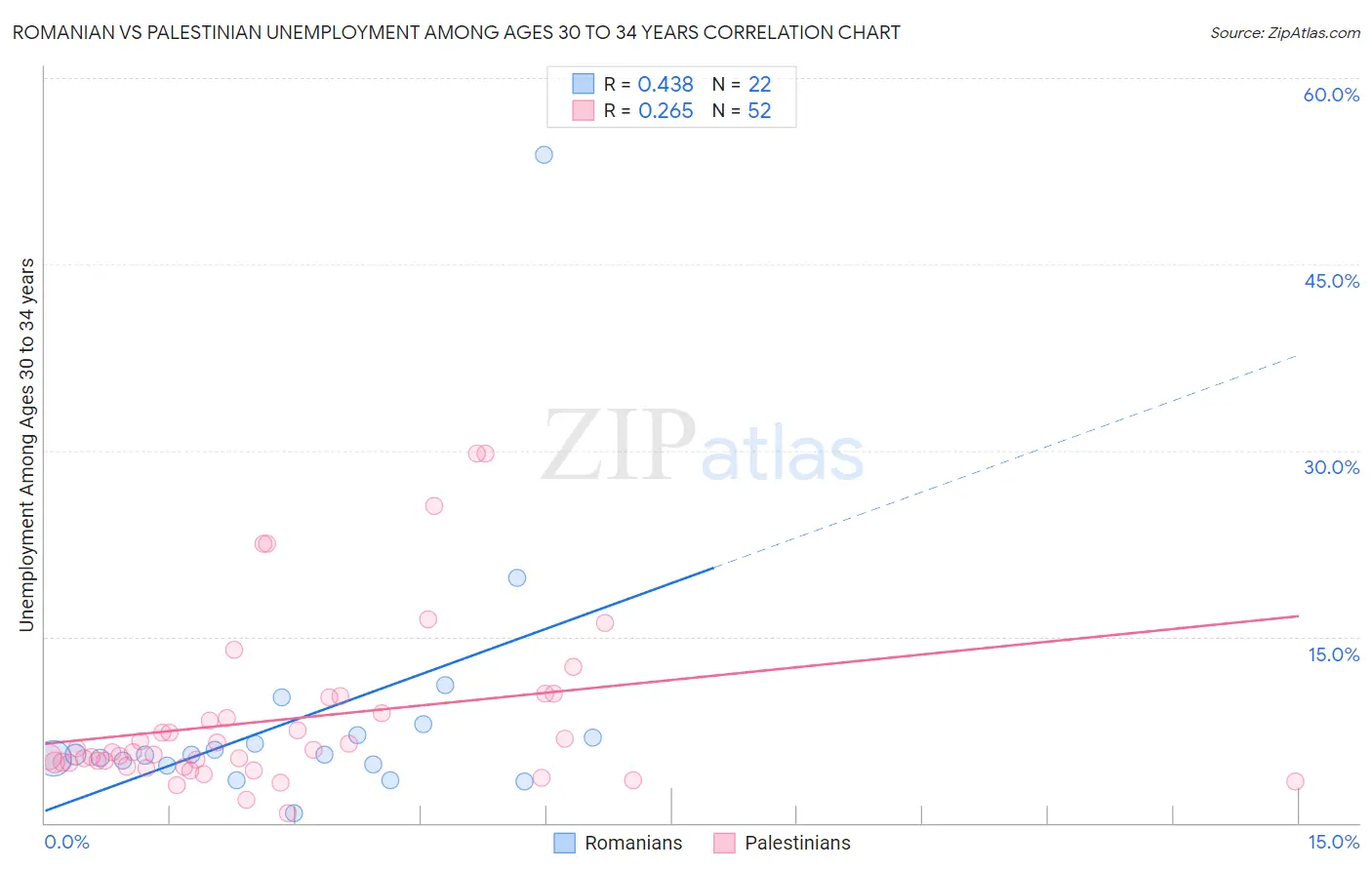 Romanian vs Palestinian Unemployment Among Ages 30 to 34 years