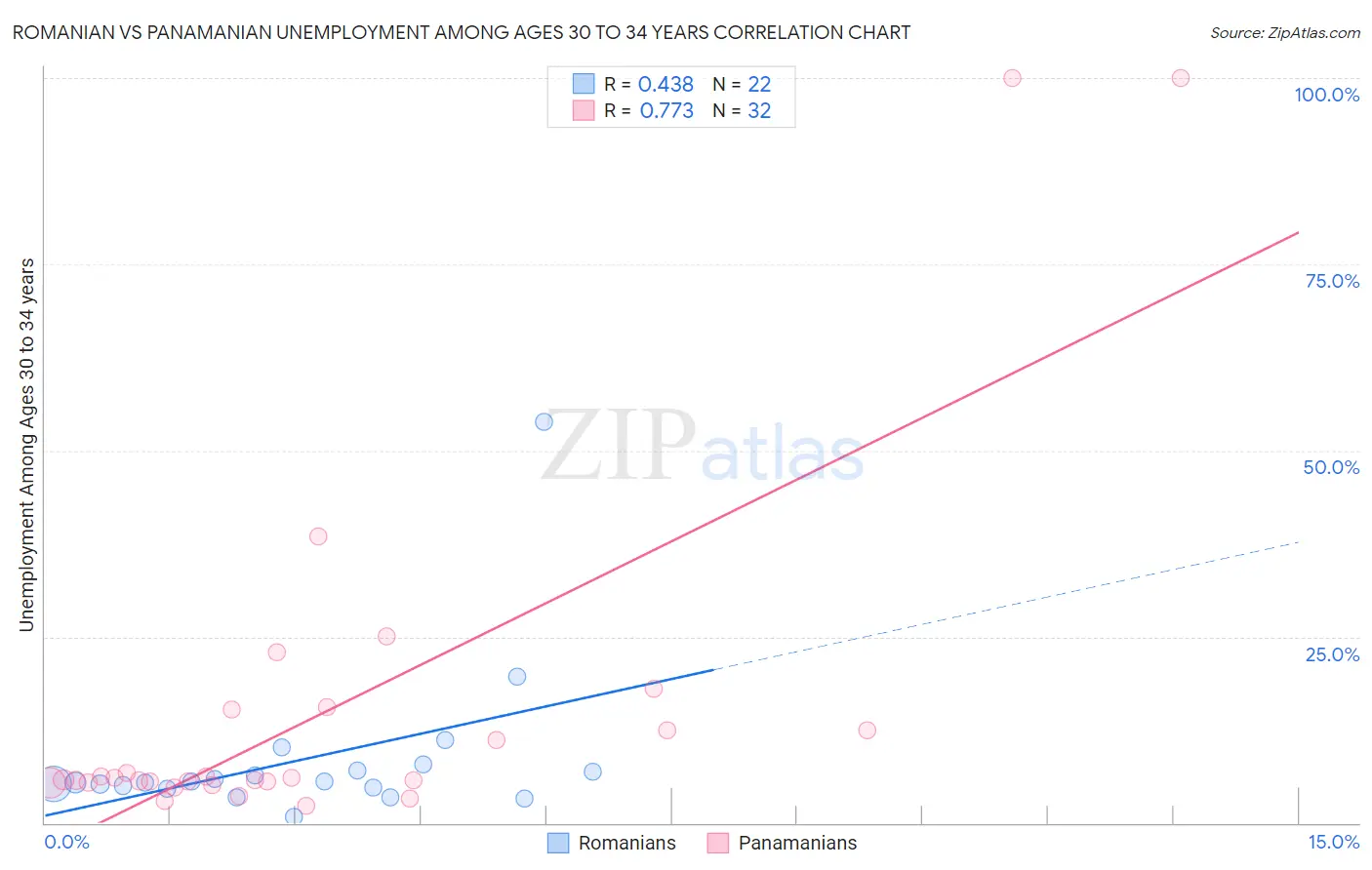 Romanian vs Panamanian Unemployment Among Ages 30 to 34 years
