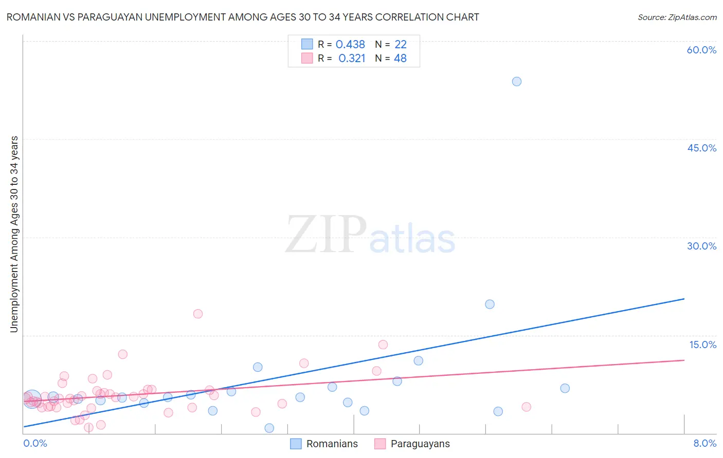 Romanian vs Paraguayan Unemployment Among Ages 30 to 34 years