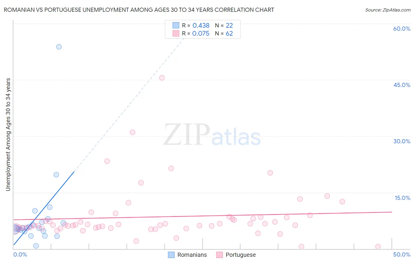 Romanian vs Portuguese Unemployment Among Ages 30 to 34 years