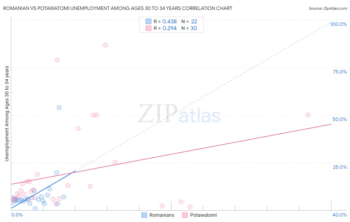 Romanian vs Potawatomi Unemployment Among Ages 30 to 34 years