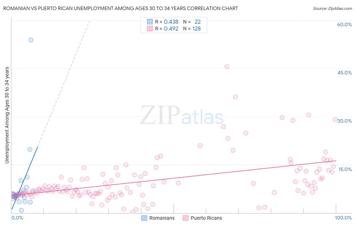 Romanian vs Puerto Rican Unemployment Among Ages 30 to 34 years