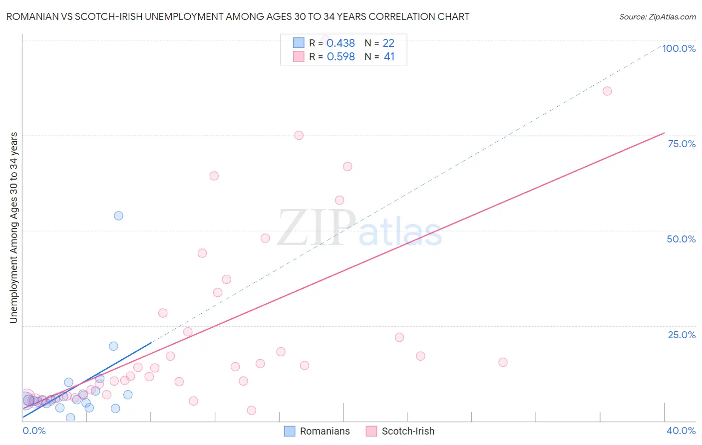 Romanian vs Scotch-Irish Unemployment Among Ages 30 to 34 years