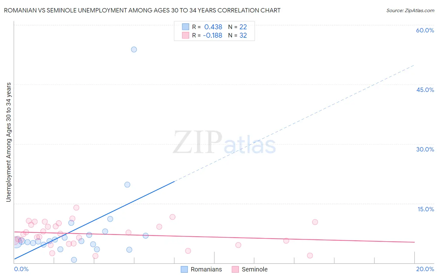 Romanian vs Seminole Unemployment Among Ages 30 to 34 years
