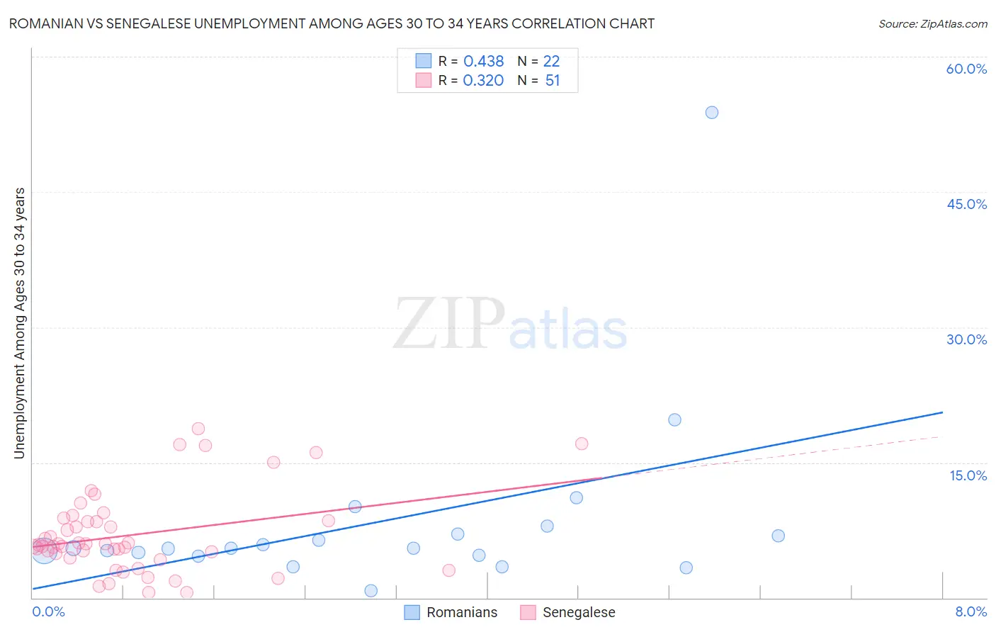 Romanian vs Senegalese Unemployment Among Ages 30 to 34 years