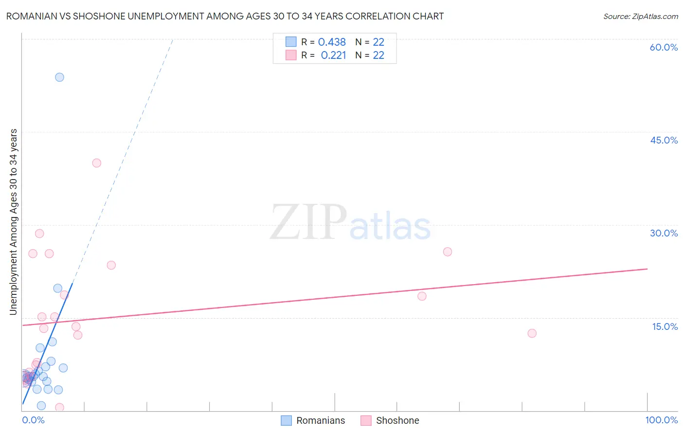 Romanian vs Shoshone Unemployment Among Ages 30 to 34 years