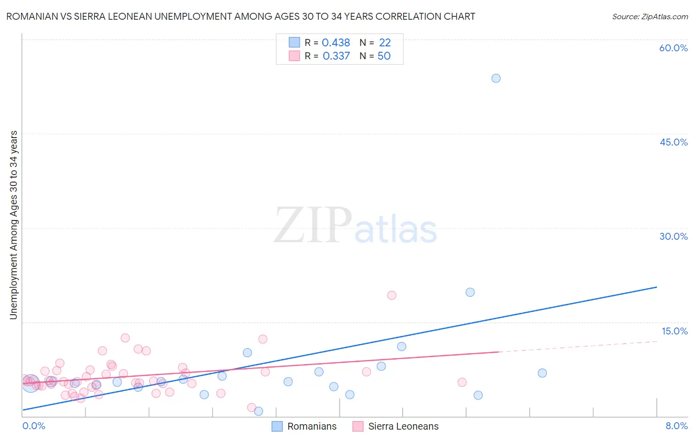 Romanian vs Sierra Leonean Unemployment Among Ages 30 to 34 years
