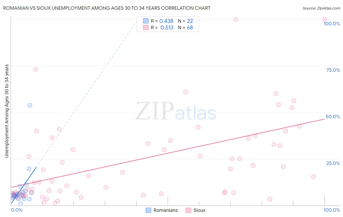 Romanian vs Sioux Unemployment Among Ages 30 to 34 years