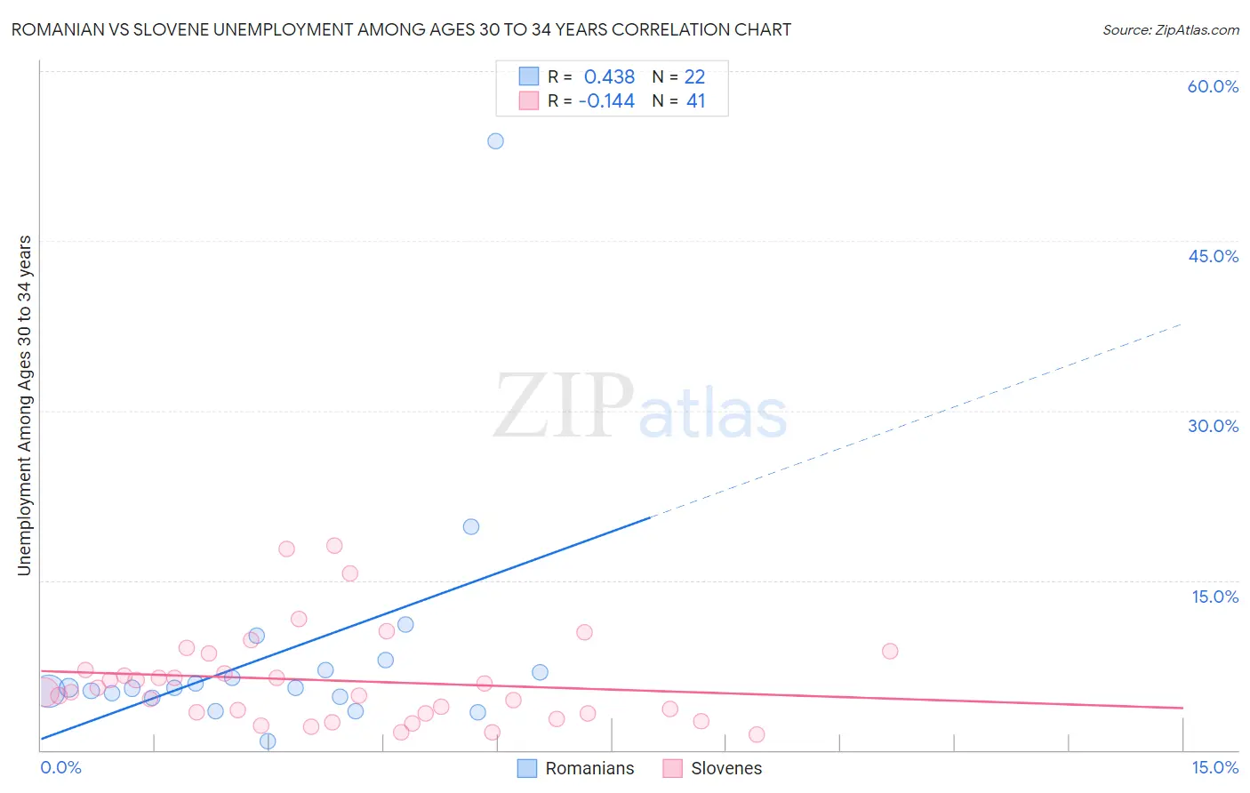 Romanian vs Slovene Unemployment Among Ages 30 to 34 years