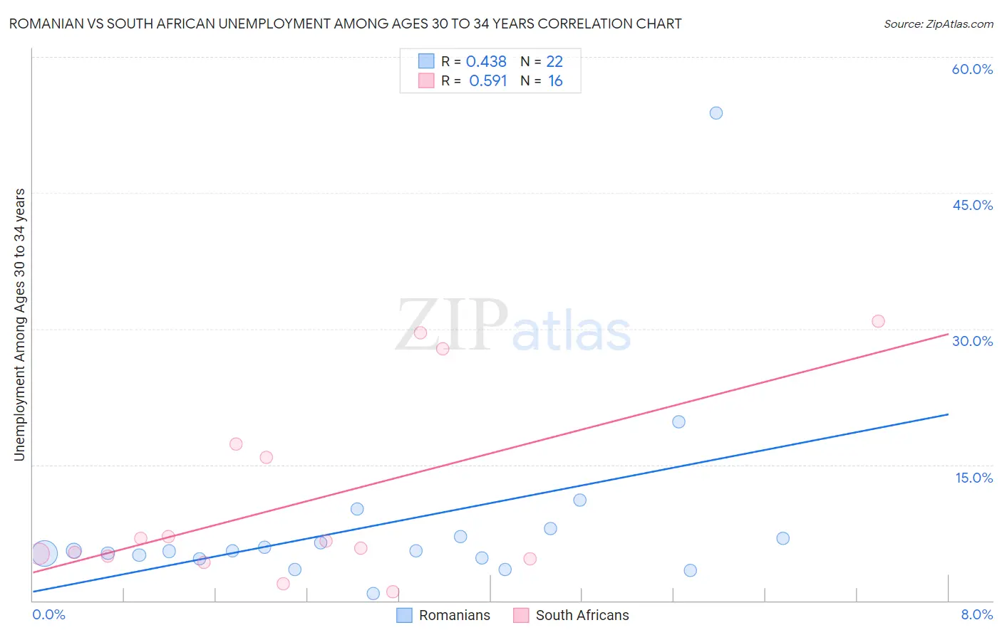 Romanian vs South African Unemployment Among Ages 30 to 34 years