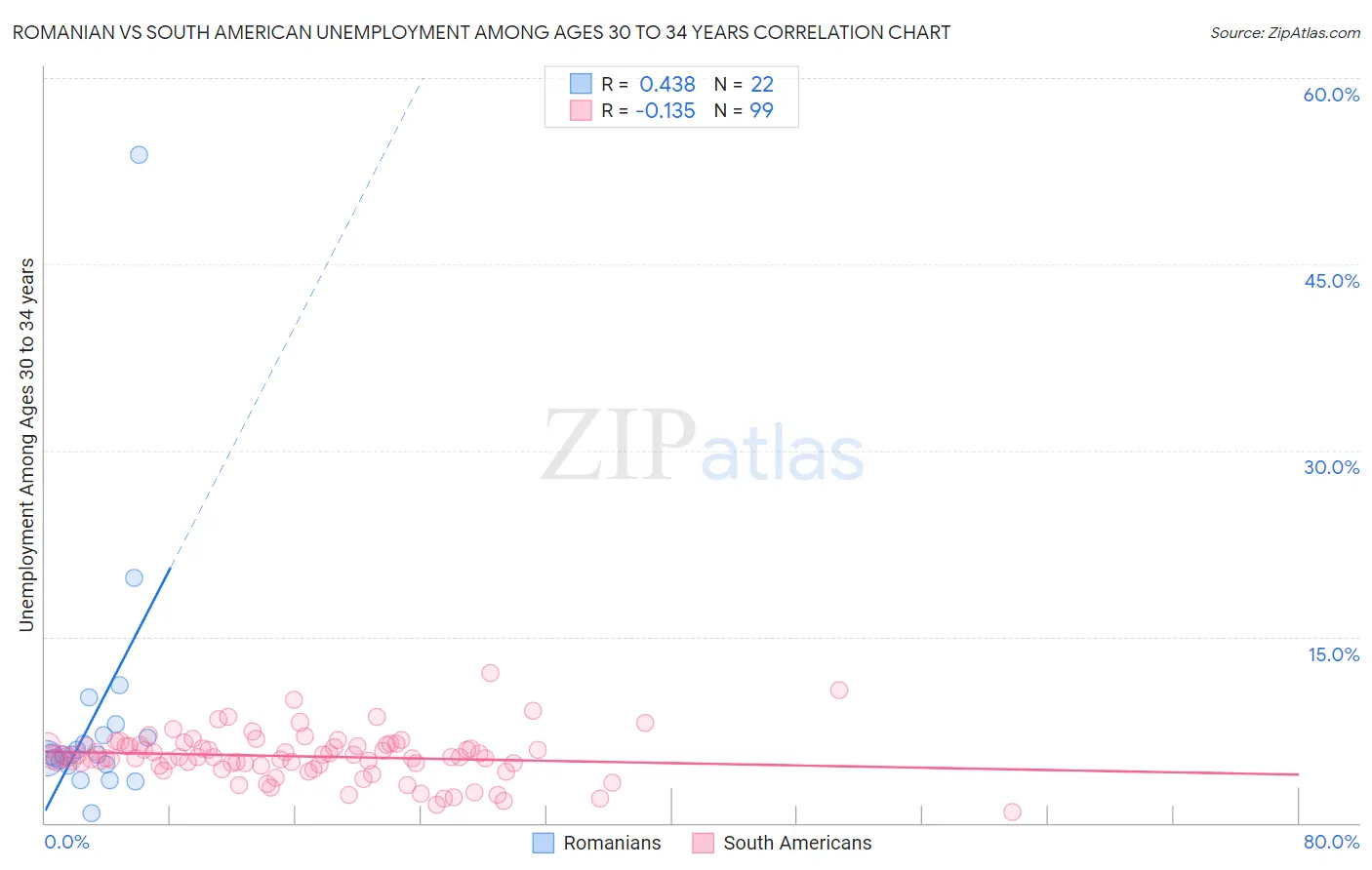 Romanian vs South American Unemployment Among Ages 30 to 34 years
