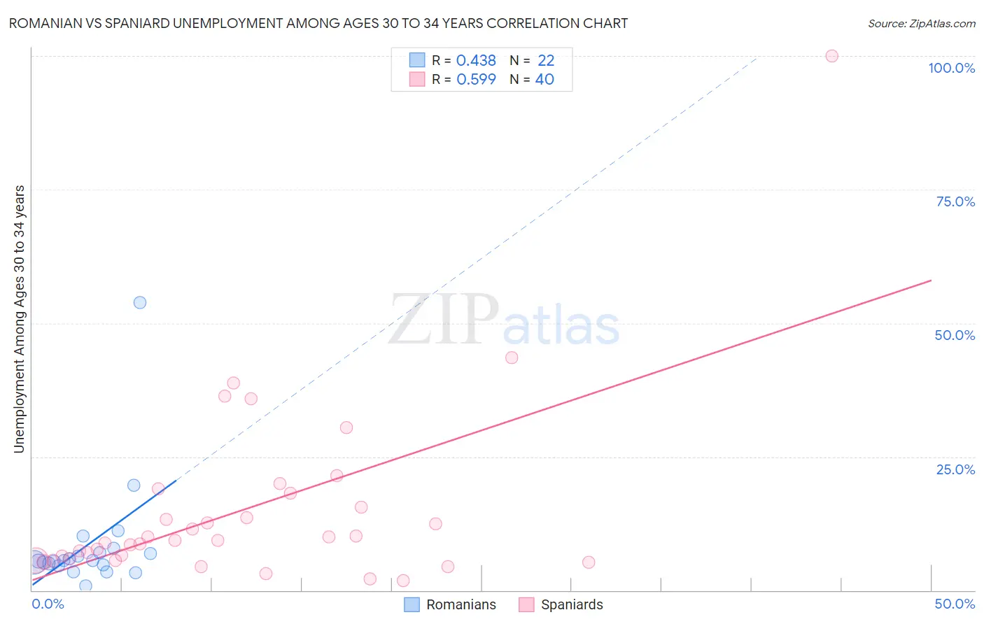 Romanian vs Spaniard Unemployment Among Ages 30 to 34 years