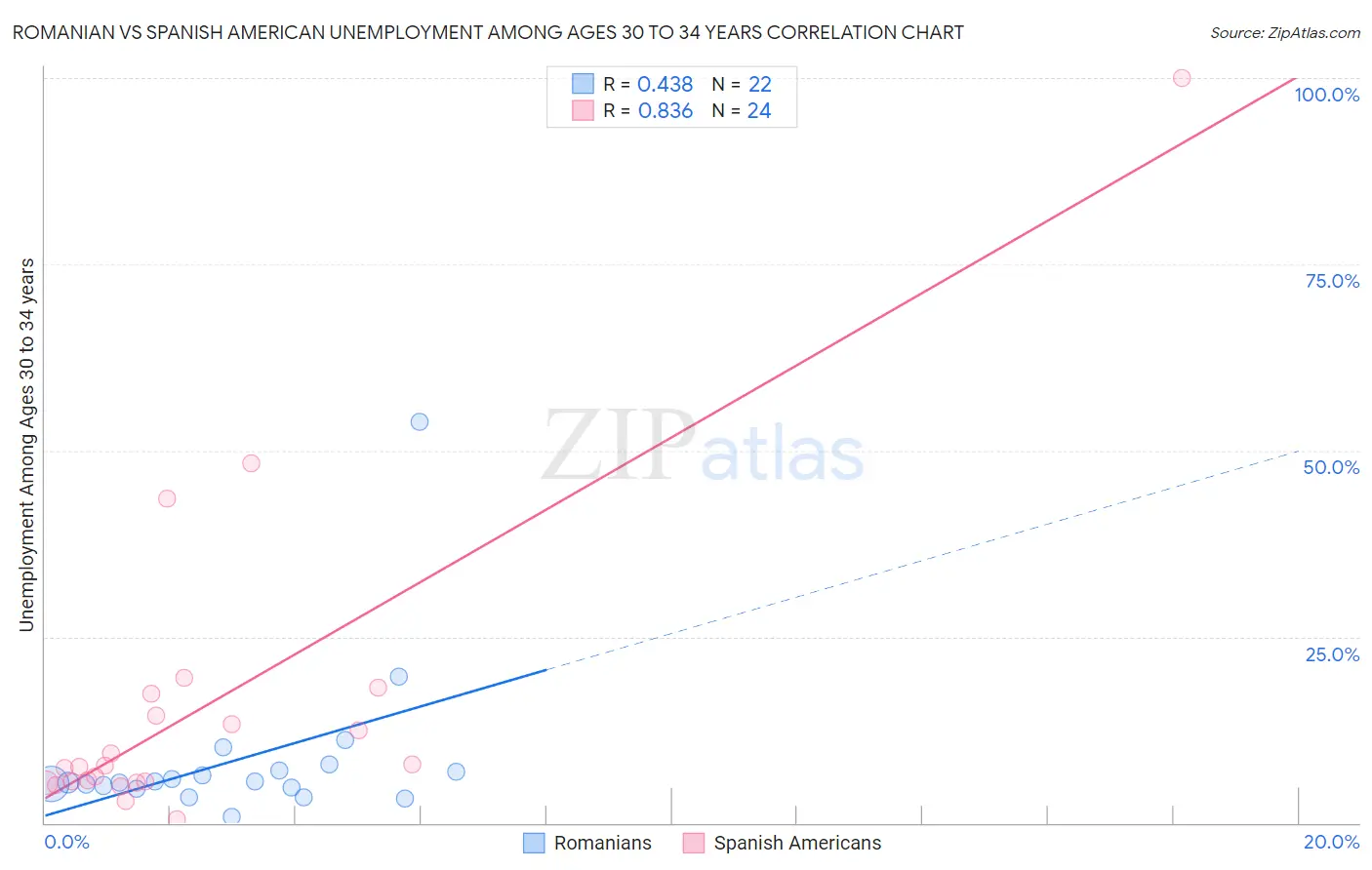 Romanian vs Spanish American Unemployment Among Ages 30 to 34 years