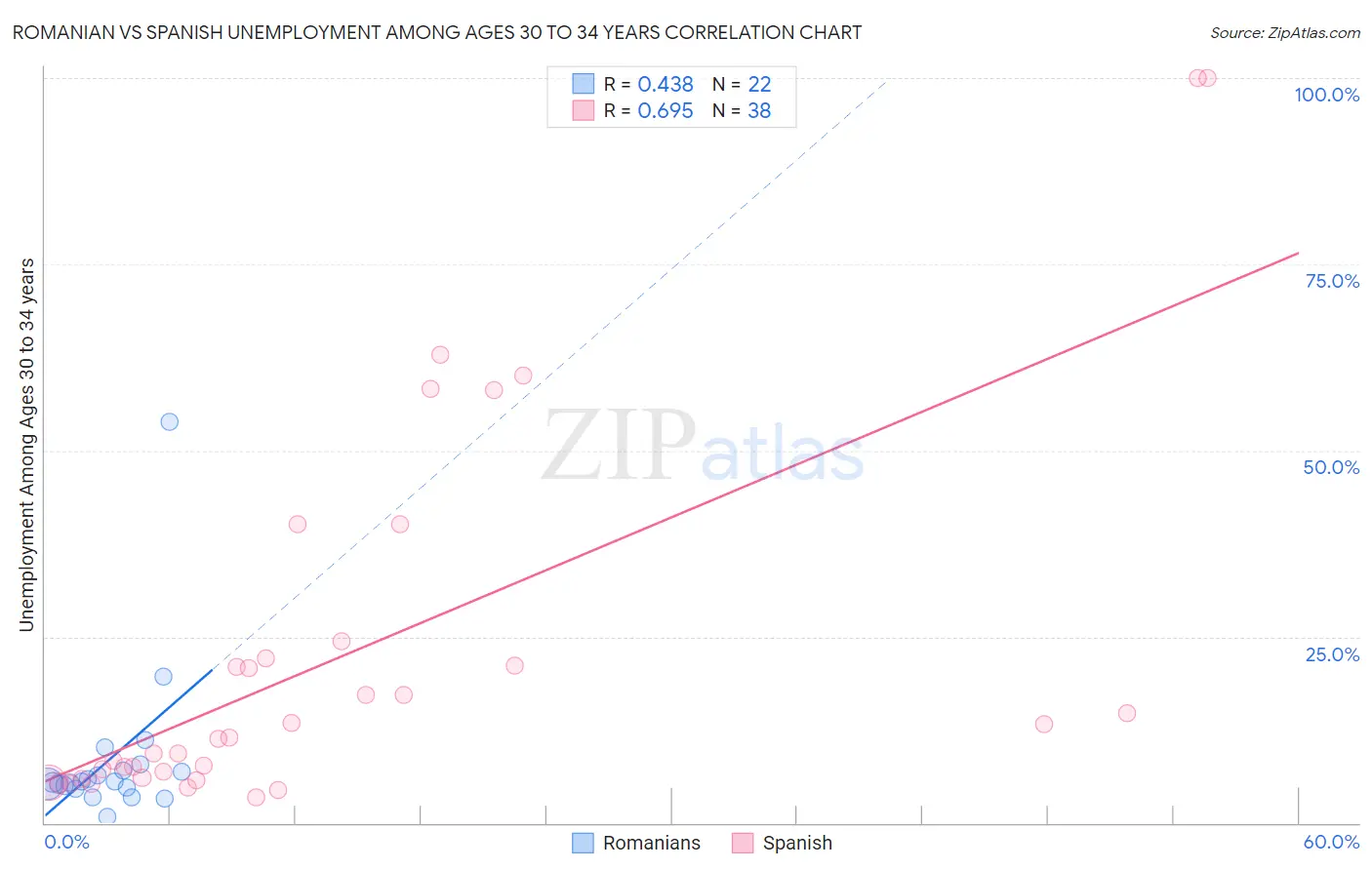 Romanian vs Spanish Unemployment Among Ages 30 to 34 years
