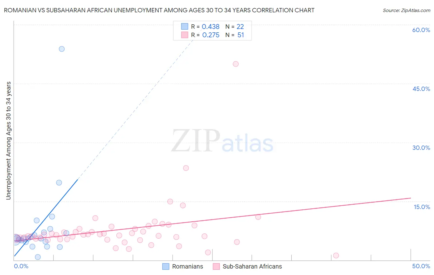 Romanian vs Subsaharan African Unemployment Among Ages 30 to 34 years