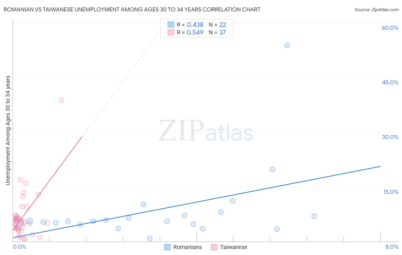 Romanian vs Taiwanese Unemployment Among Ages 30 to 34 years