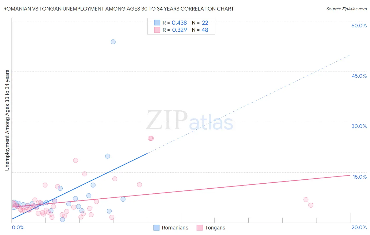 Romanian vs Tongan Unemployment Among Ages 30 to 34 years