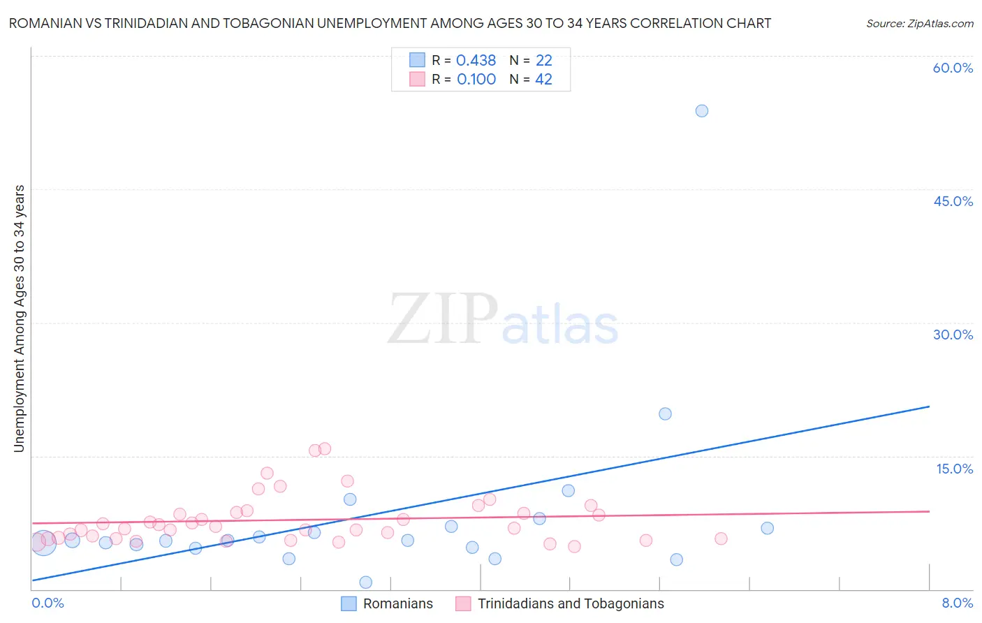 Romanian vs Trinidadian and Tobagonian Unemployment Among Ages 30 to 34 years