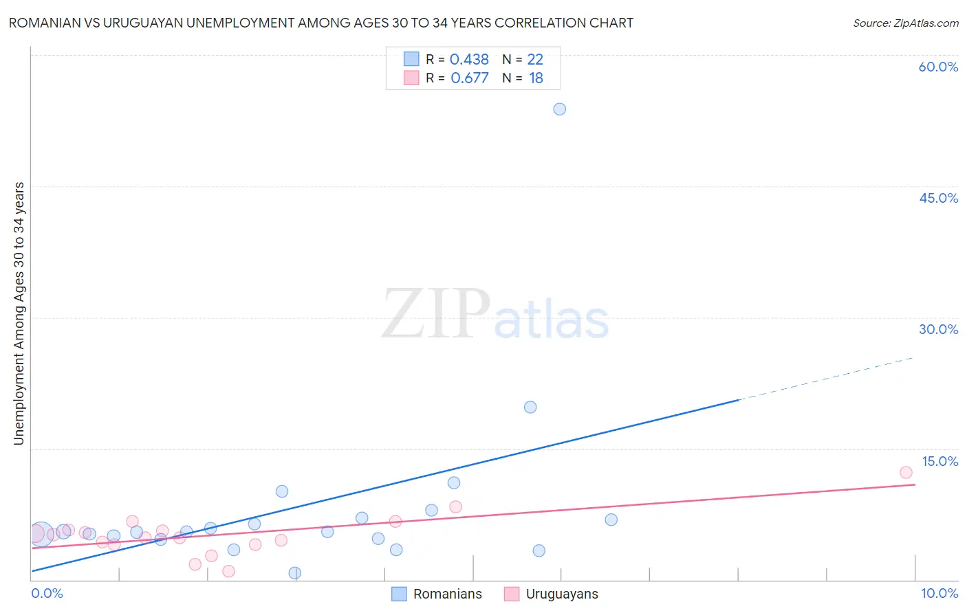 Romanian vs Uruguayan Unemployment Among Ages 30 to 34 years