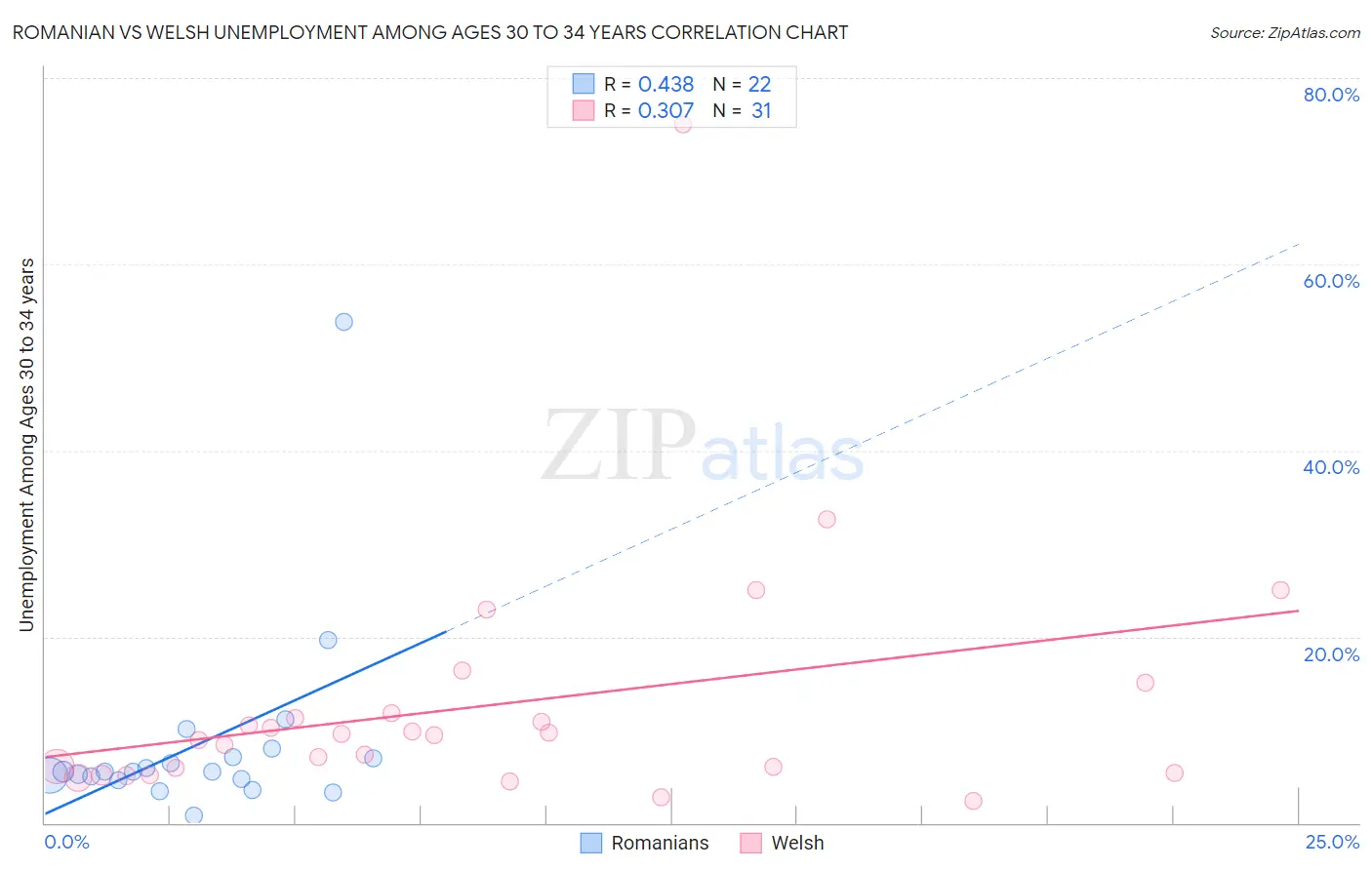 Romanian vs Welsh Unemployment Among Ages 30 to 34 years