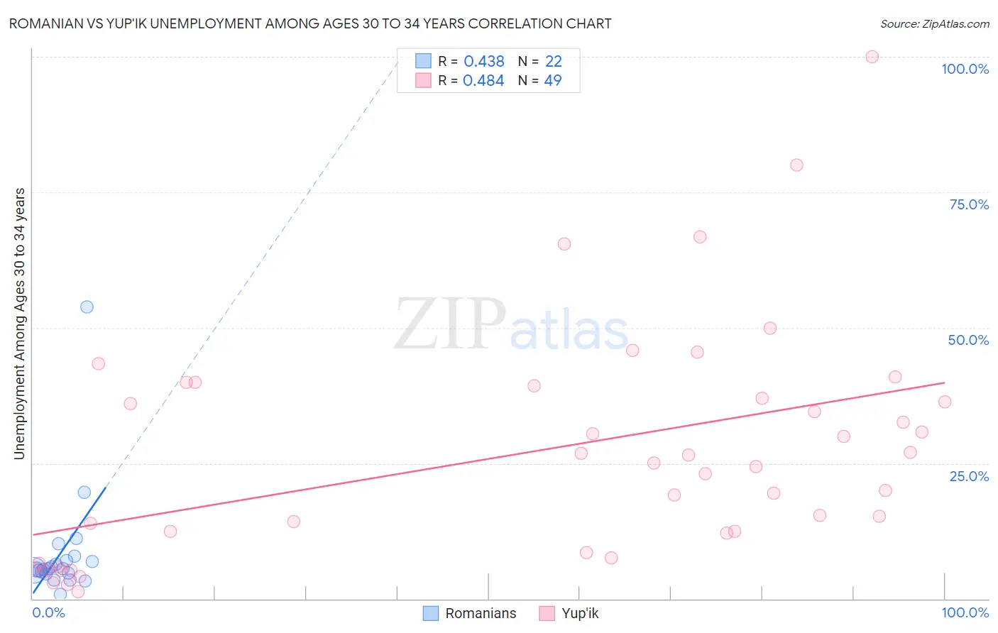 Romanian vs Yup'ik Unemployment Among Ages 30 to 34 years