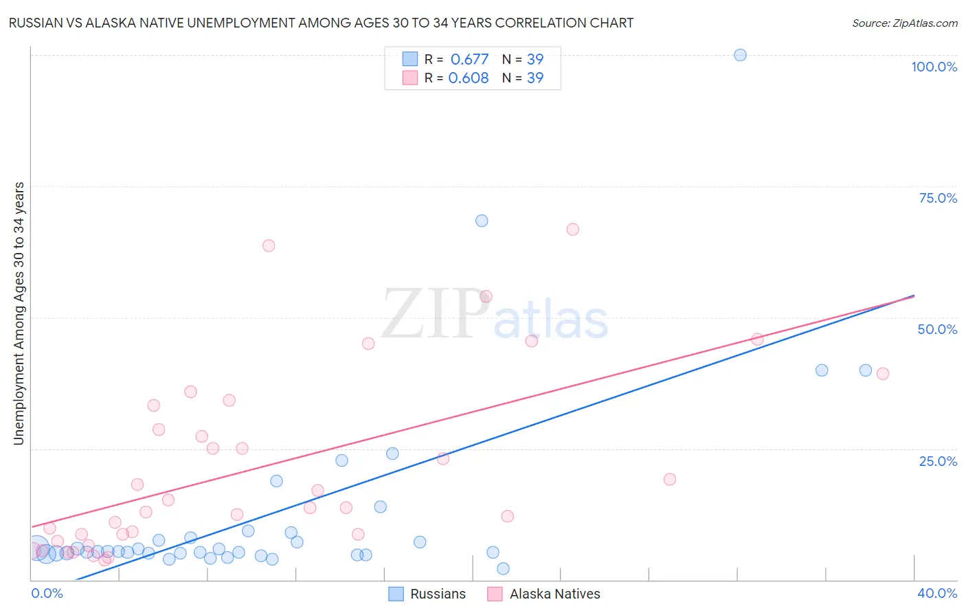 Russian vs Alaska Native Unemployment Among Ages 30 to 34 years