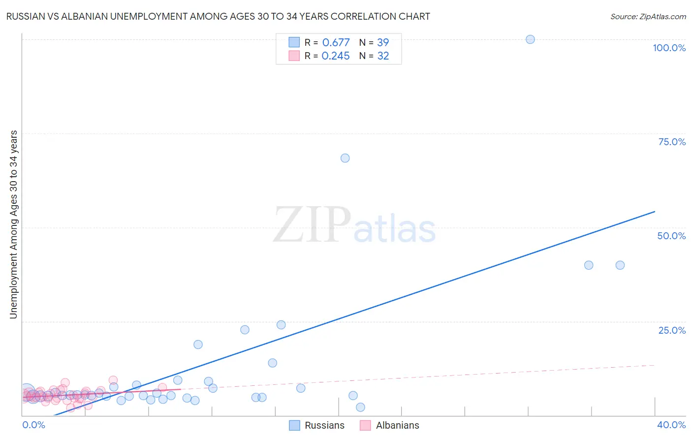 Russian vs Albanian Unemployment Among Ages 30 to 34 years