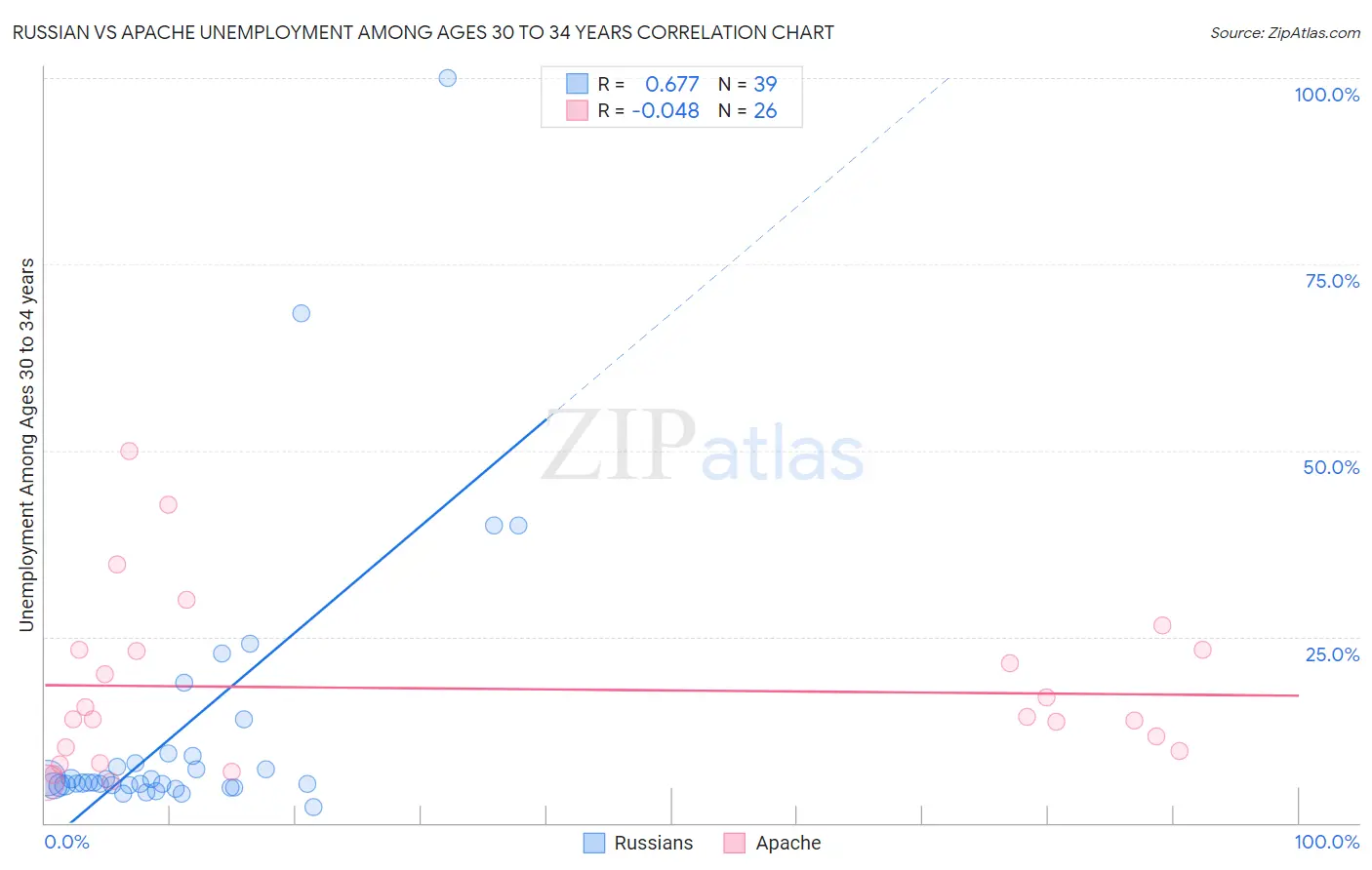 Russian vs Apache Unemployment Among Ages 30 to 34 years