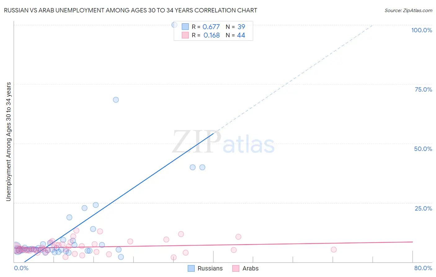 Russian vs Arab Unemployment Among Ages 30 to 34 years