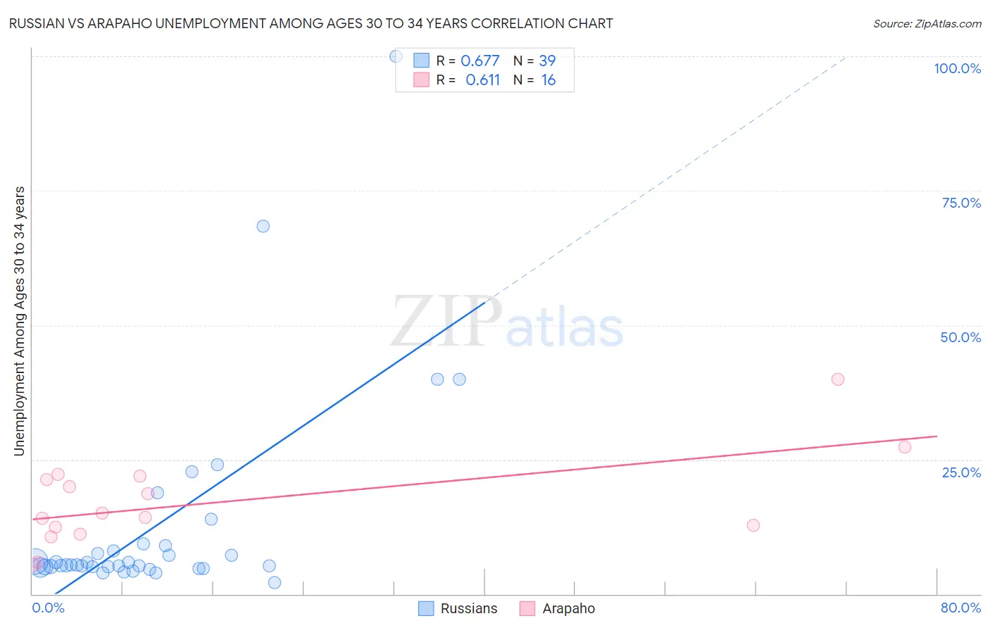 Russian vs Arapaho Unemployment Among Ages 30 to 34 years