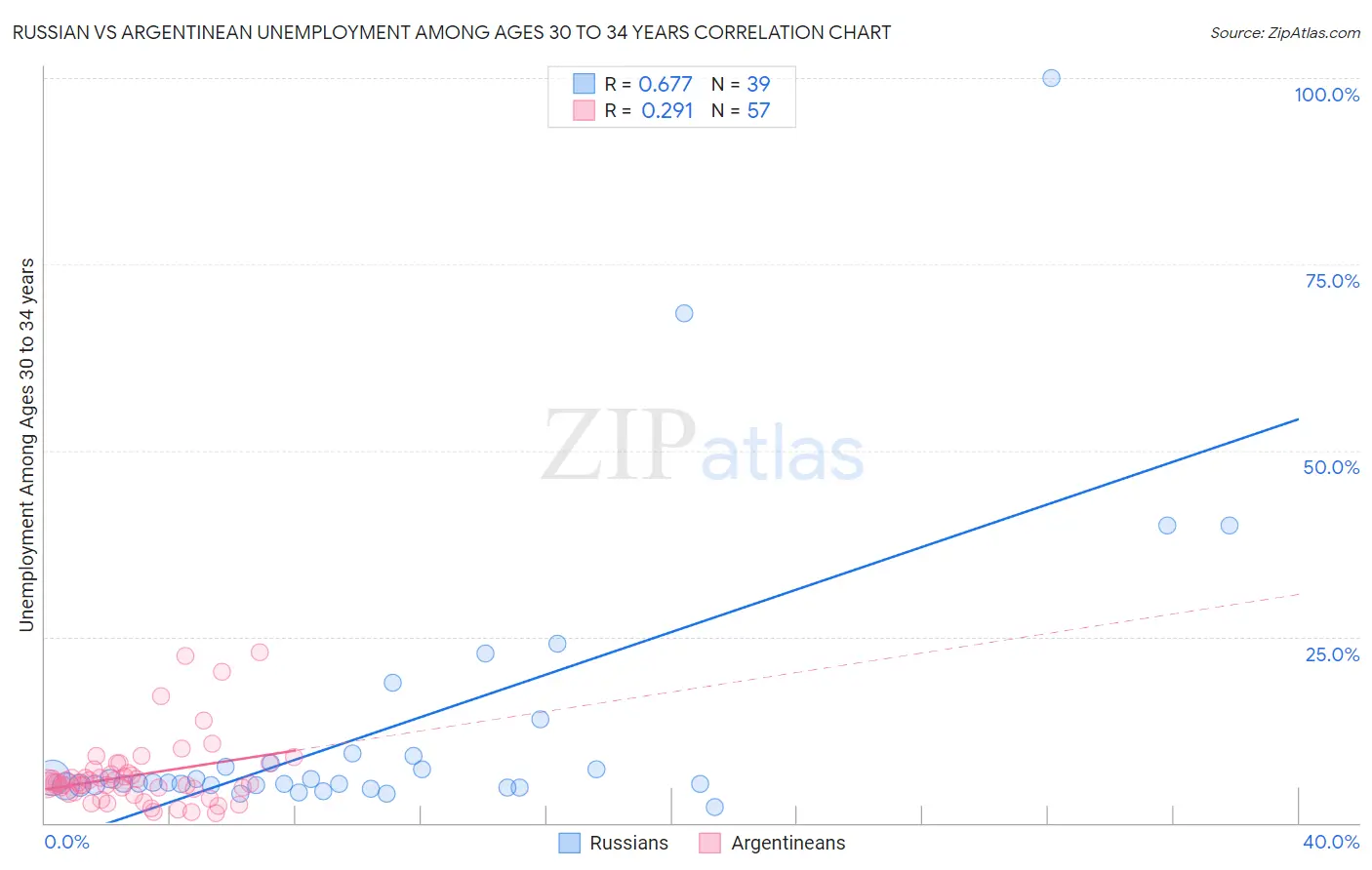 Russian vs Argentinean Unemployment Among Ages 30 to 34 years