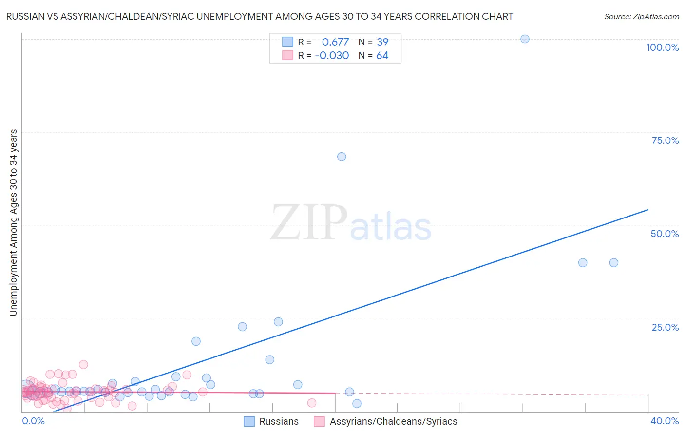 Russian vs Assyrian/Chaldean/Syriac Unemployment Among Ages 30 to 34 years