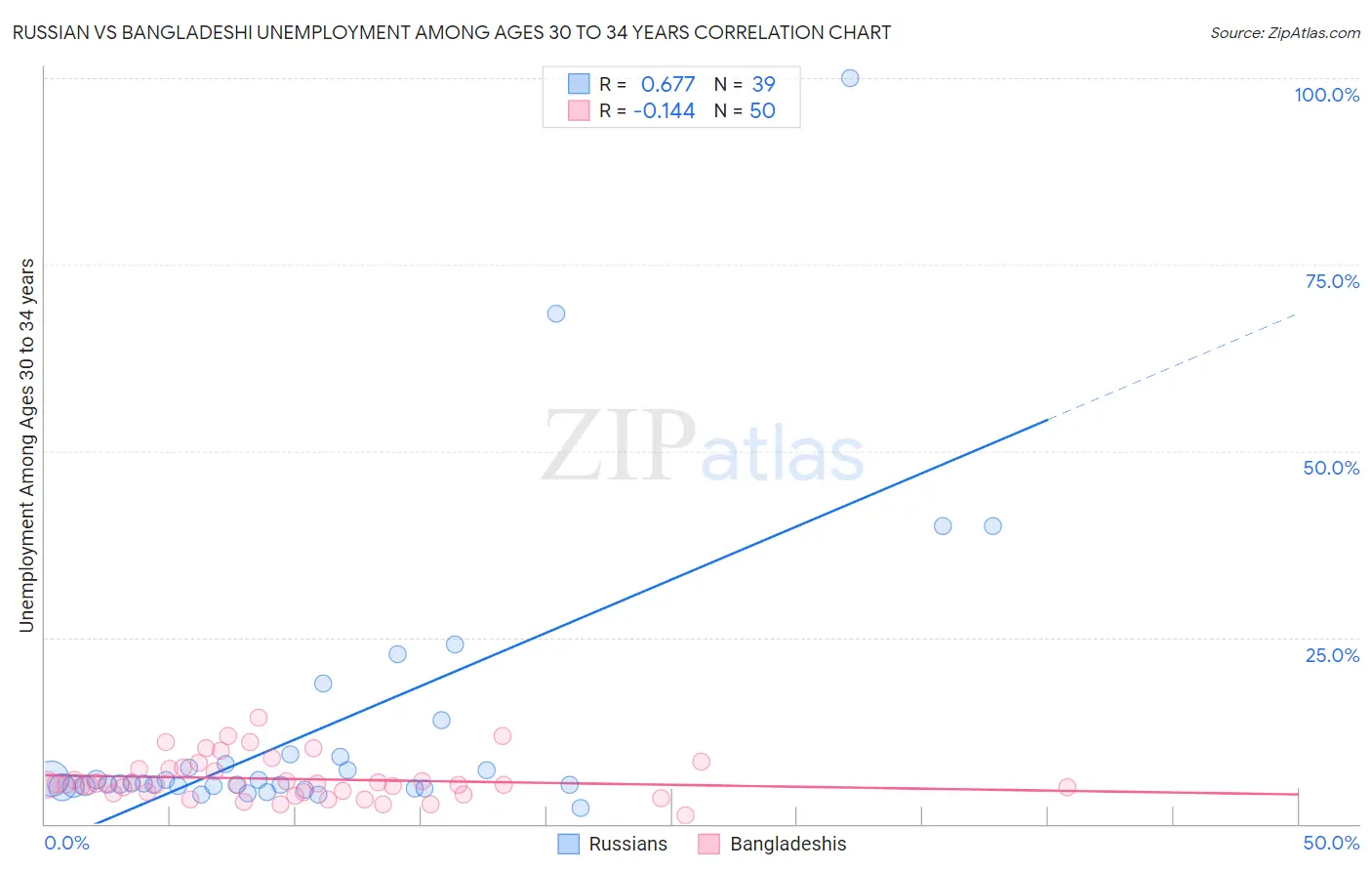 Russian vs Bangladeshi Unemployment Among Ages 30 to 34 years