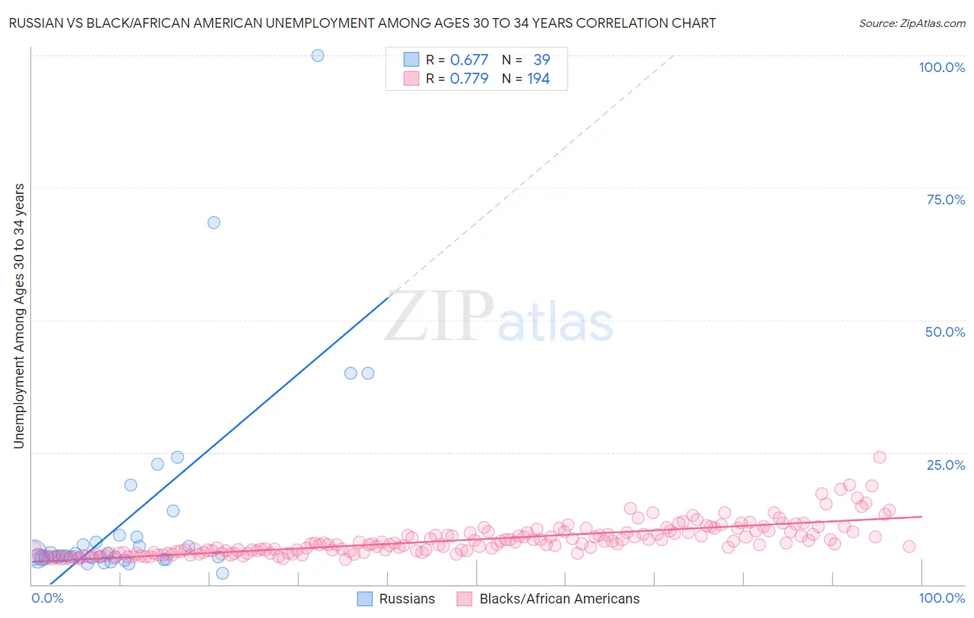 Russian vs Black/African American Unemployment Among Ages 30 to 34 years