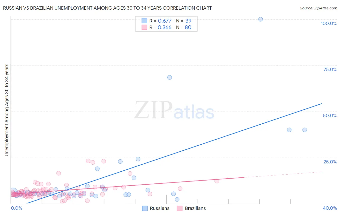 Russian vs Brazilian Unemployment Among Ages 30 to 34 years