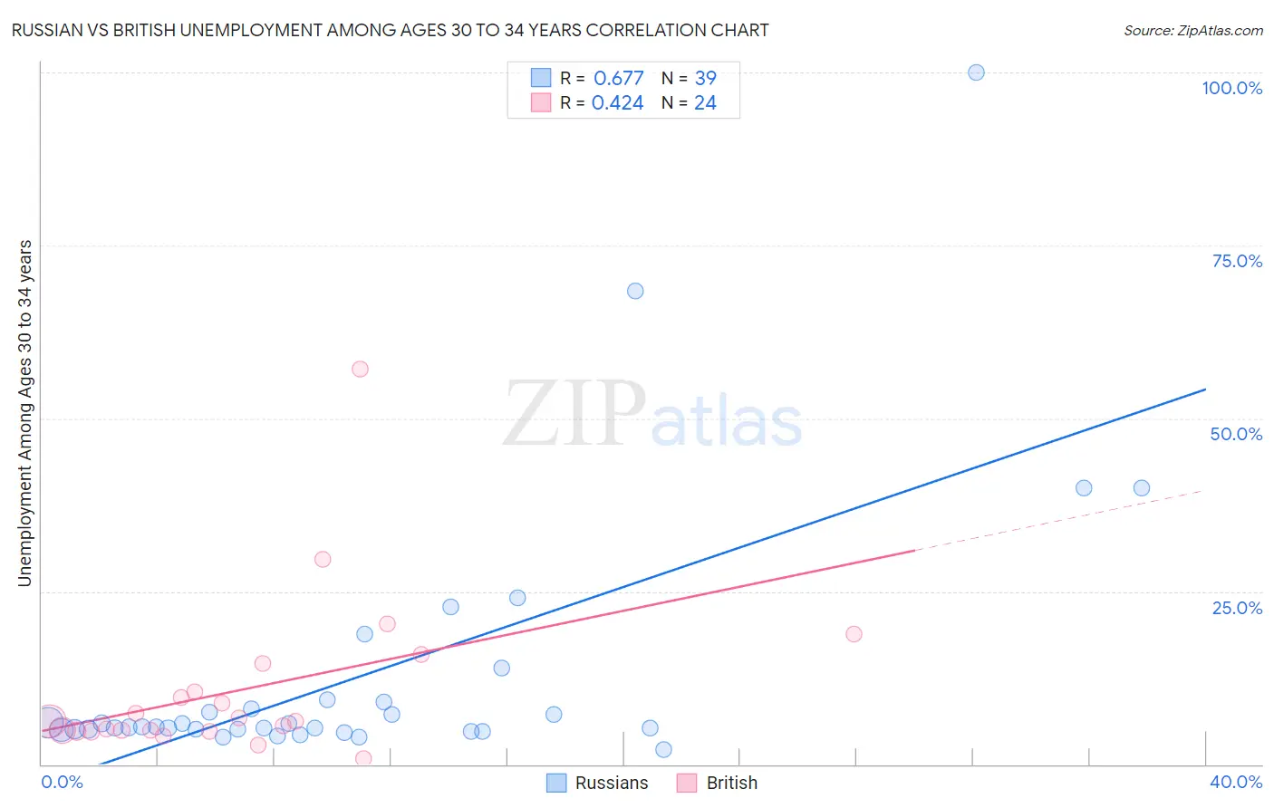 Russian vs British Unemployment Among Ages 30 to 34 years