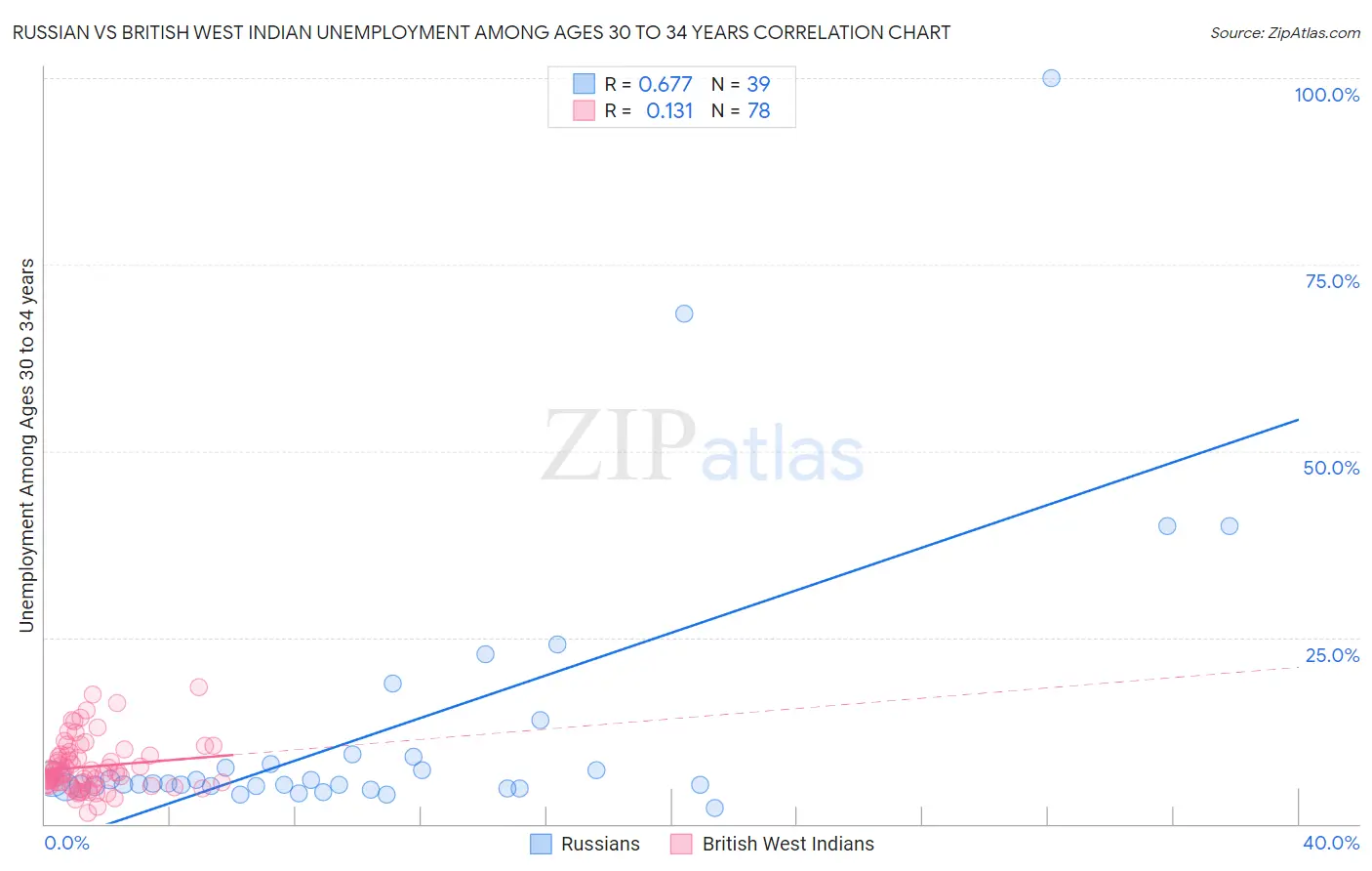 Russian vs British West Indian Unemployment Among Ages 30 to 34 years