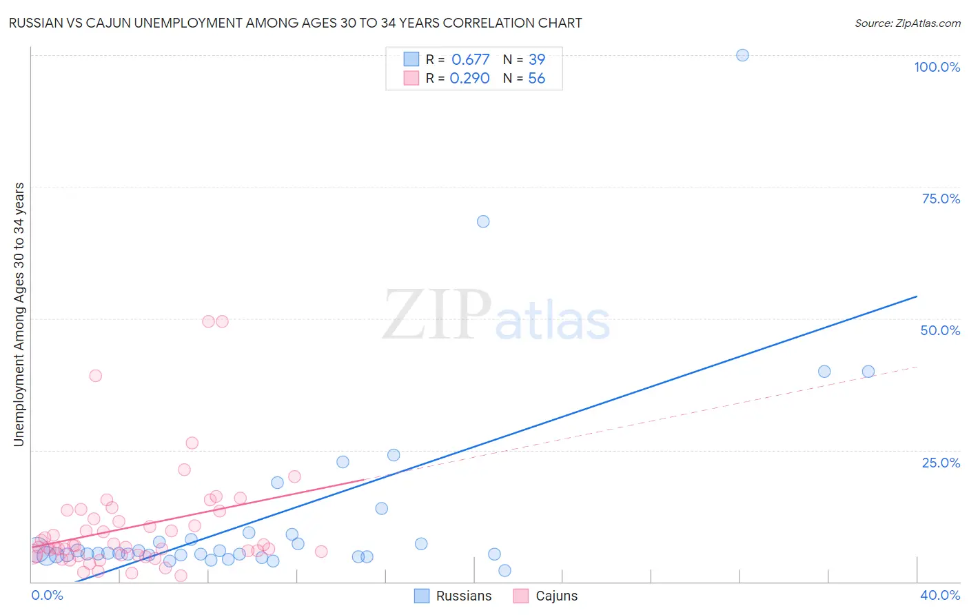 Russian vs Cajun Unemployment Among Ages 30 to 34 years