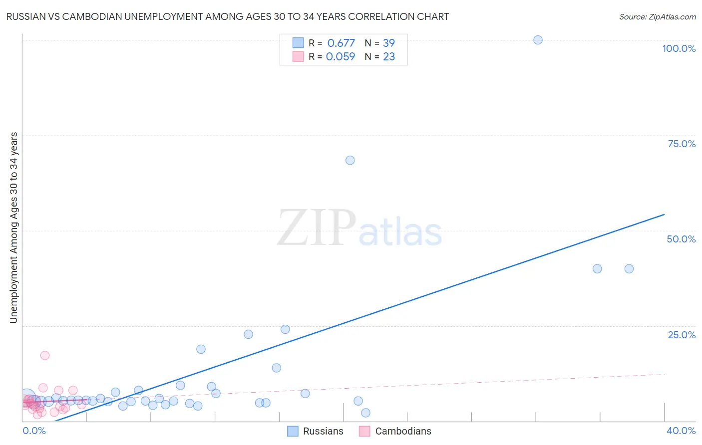 Russian vs Cambodian Unemployment Among Ages 30 to 34 years